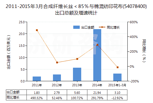 2011-2015年3月合成纖維長絲＜85％與棉混紡印花布(54078400)出口總額及增速統(tǒng)計